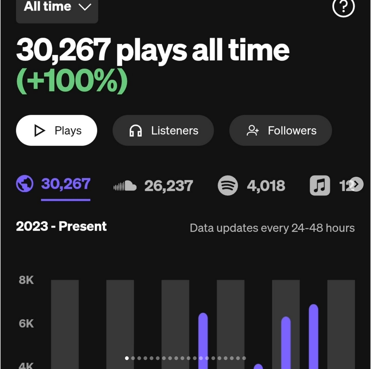 Soundcloud Promotion (1 Week)